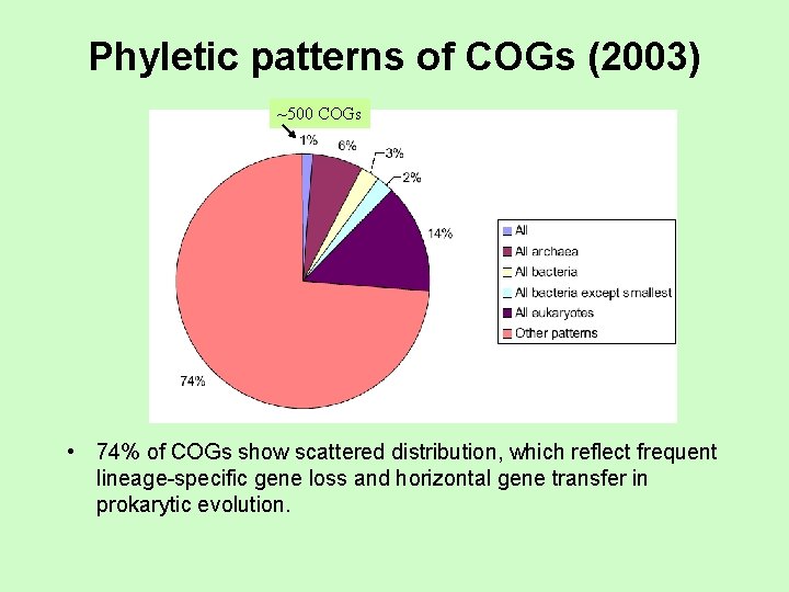 Phyletic patterns of COGs (2003) ~500 COGs • 74% of COGs show scattered distribution,