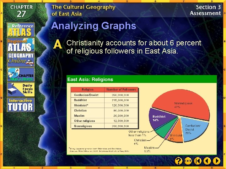 Analyzing Graphs Christianity accounts for about 6 percent of religious followers in East Asia.