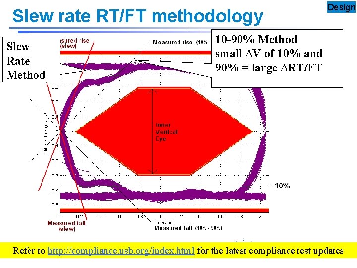 Slew rate RT/FT methodology Slew Rate Method Design 10 -90% Method small ∆V of