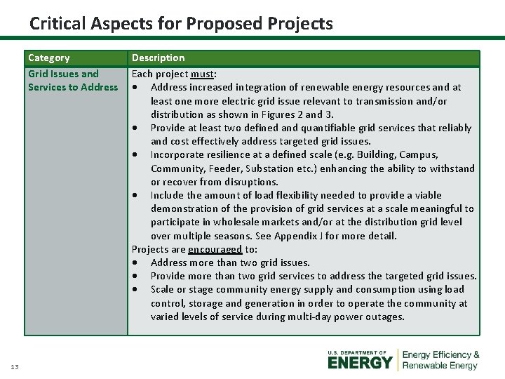 Critical Aspects for Proposed Projects Category Grid Issues and Services to Address 13 Description