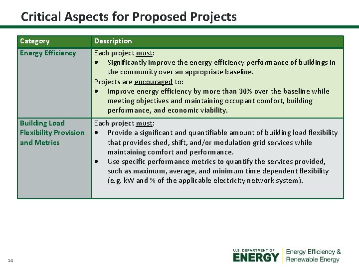 Critical Aspects for Proposed Projects 14 Category Energy Efficiency Description Each project must: Significantly