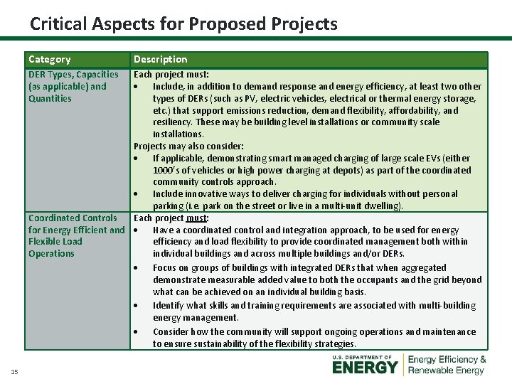 Critical Aspects for Proposed Projects Category DER Types, Capacities (as applicable) and Quantities Description