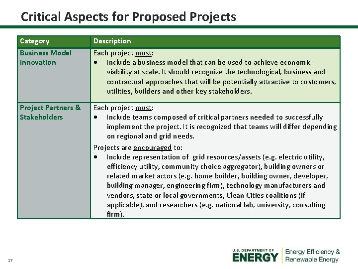 Critical Aspects for Proposed Projects 17 Category Business Model Innovation Description Each project must: