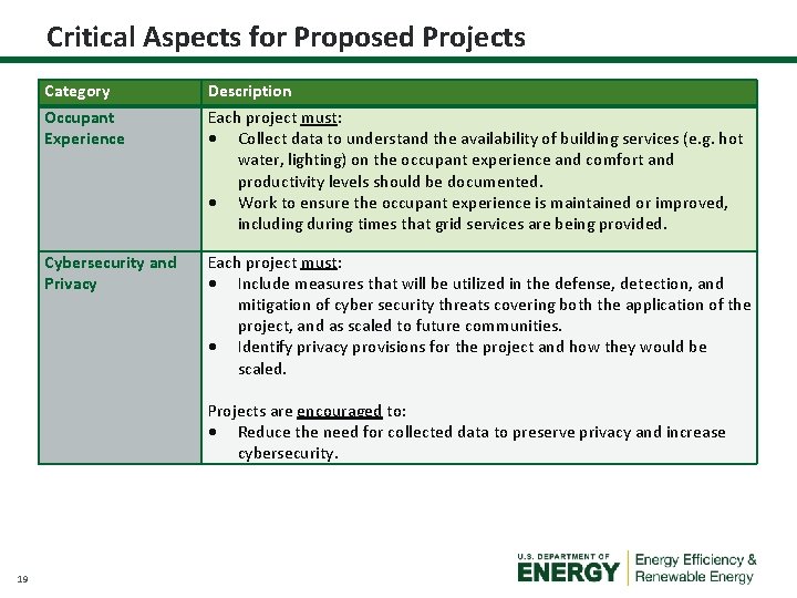 Critical Aspects for Proposed Projects Category Occupant Experience Description Each project must: Collect data