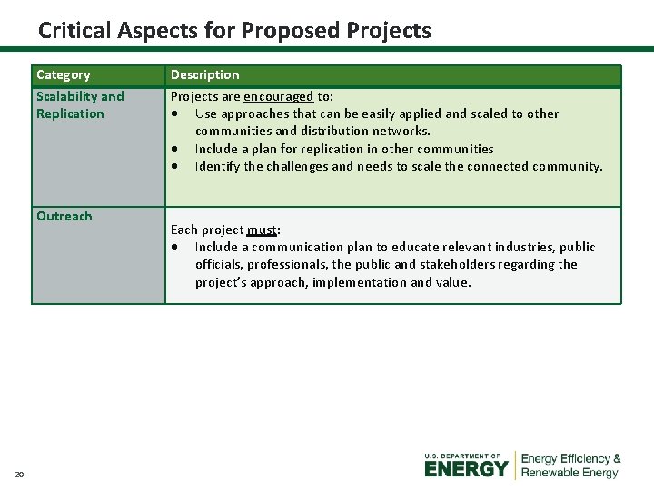 Critical Aspects for Proposed Projects Category Scalability and Replication Outreach 20 Description Projects are