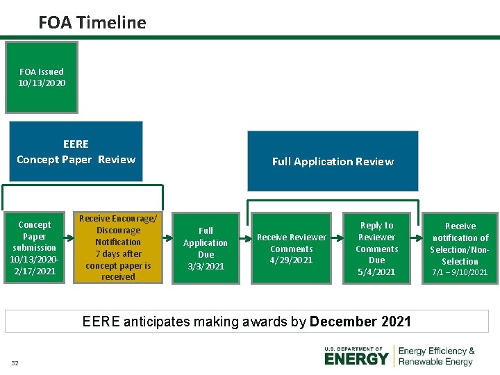 FOA Timeline FOA Issued 10/13/2020 EERE Concept Paper Review Concept Paper submission 10/13/20202/17/2021 Receive