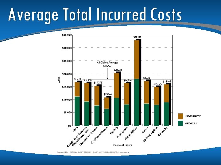 Average Total Incurred Costs 