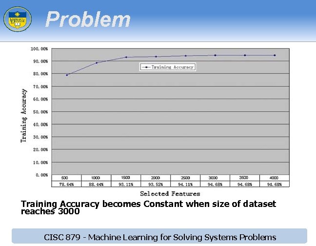 Problem Training Accuracy becomes Constant when size of dataset reaches 3000 CISC 879 - Problem Training Accuracy becomes Constant when size of dataset reaches 3000 CISC 879 -