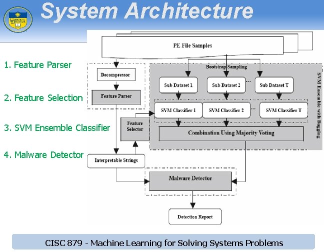 System Architecture 1. Feature Parser 2. Feature Selection 3. SVM Ensemble Classifier 4. Malware System Architecture 1. Feature Parser 2. Feature Selection 3. SVM Ensemble Classifier 4. Malware