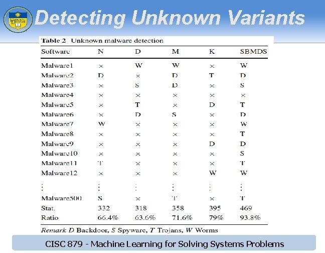 Detecting Unknown Variants CISC 879 - Machine Learning for Solving Systems Problems Detecting Unknown Variants CISC 879 - Machine Learning for Solving Systems Problems