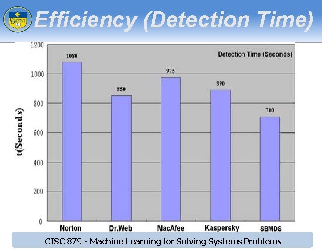 Efficiency (Detection Time) CISC 879 - Machine Learning for Solving Systems Problems Efficiency (Detection Time) CISC 879 - Machine Learning for Solving Systems Problems