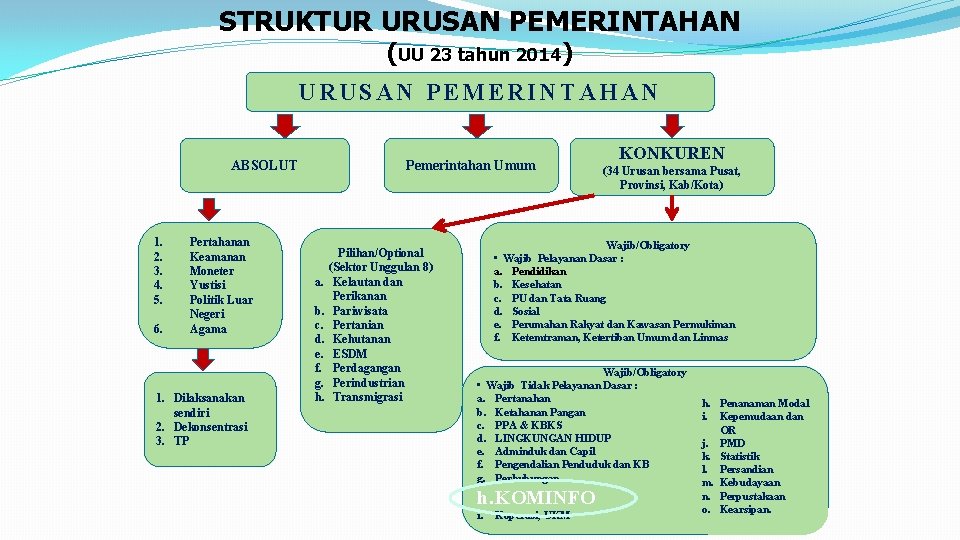 STRUKTUR URUSAN PEMERINTAHAN (UU 23 tahun 2014) URUSAN PEMERINTAHAN ABSOLUT 1. 2. 3. 4.