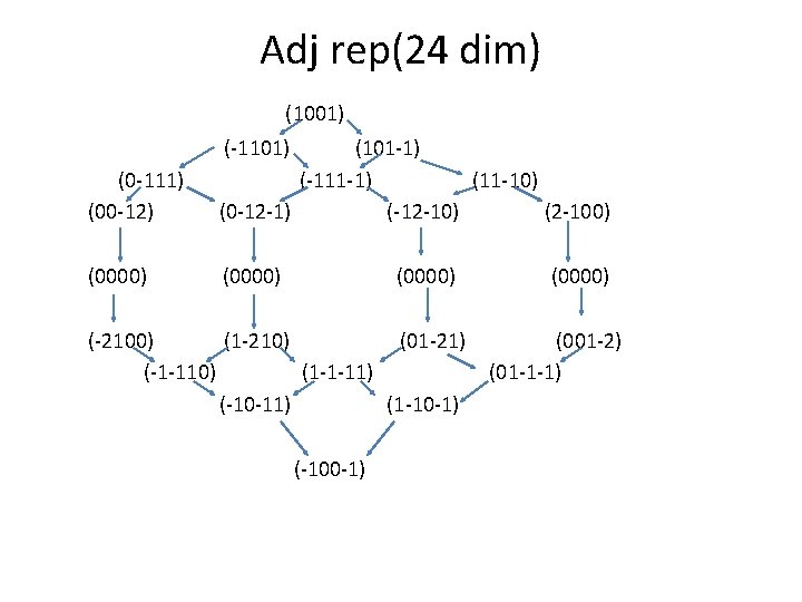 Adj rep(24 dim) (1001) (-1101) (0 -111) (00 -12) (101 -1) (-111 -1) (11