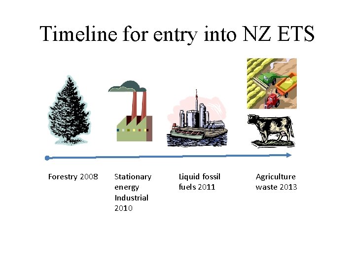 Timeline for entry into NZ ETS Forestry 2008 Stationary energy Industrial 2010 Liquid fossil