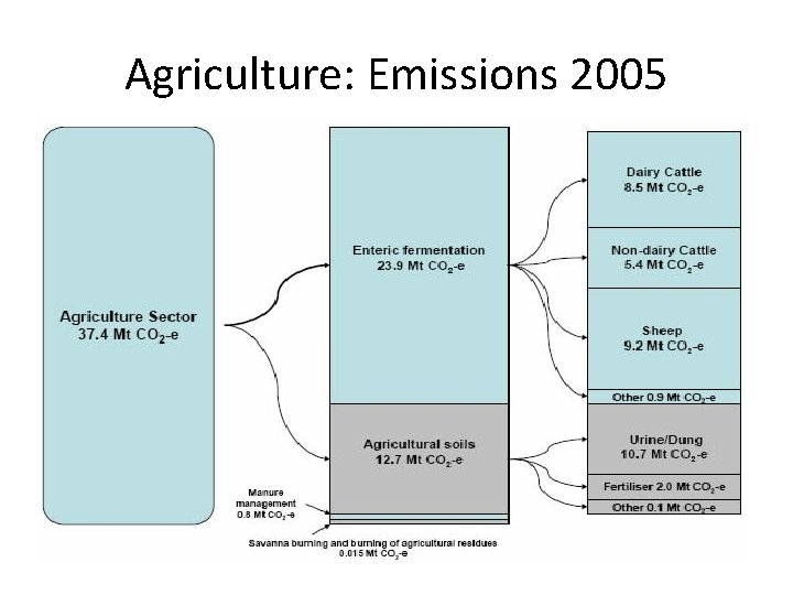 Agriculture: Emissions 2005 