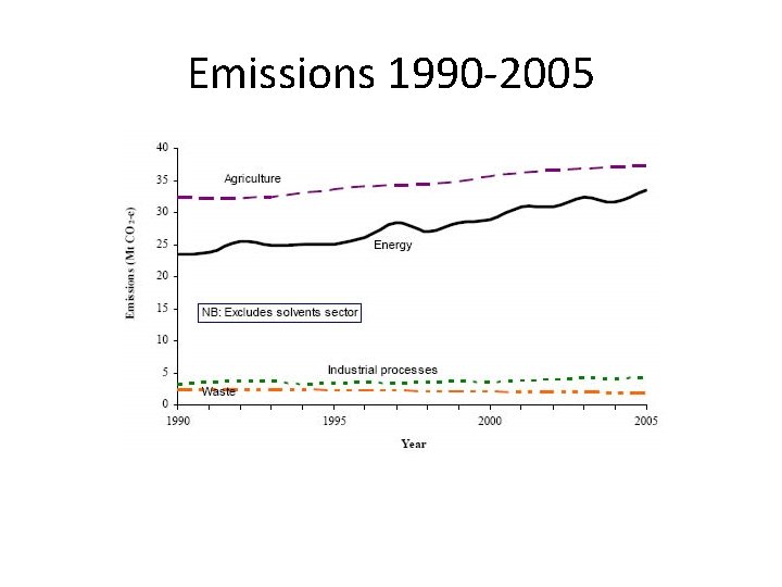 Emissions 1990 -2005 