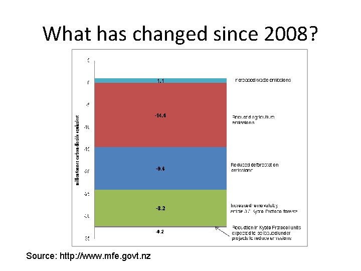 What has changed since 2008? Source: http: //www. mfe. govt. nz 