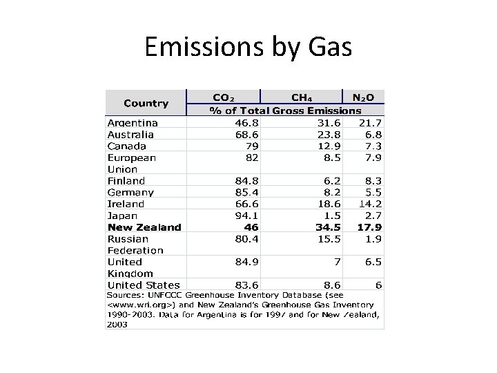 Emissions by Gas 