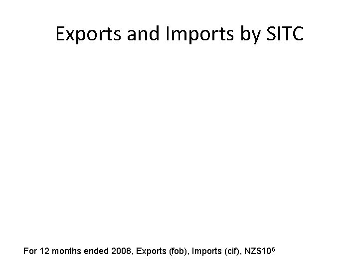 Exports and Imports by SITC For 12 months ended 2008, Exports (fob), Imports (cif),