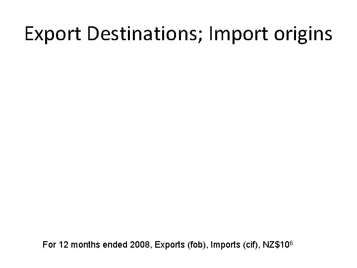 Export Destinations; Import origins For 12 months ended 2008, Exports (fob), Imports (cif), NZ$106