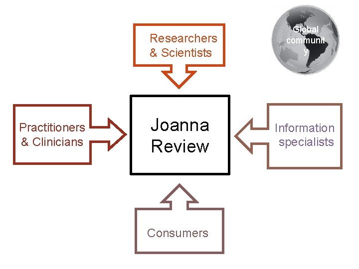 Researchers & Scientists Practitioners & Clinicians Joanna Review Consumers Global communit y Information specialists