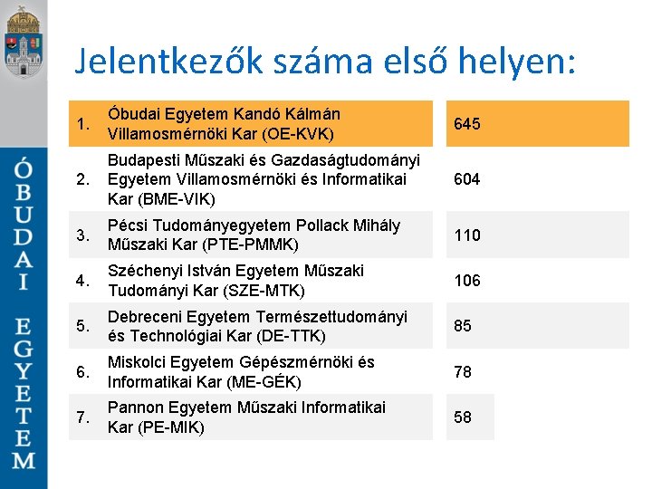 Jelentkezők száma első helyen: 1. Óbudai Egyetem Kandó Kálmán Villamosmérnöki Kar (OE-KVK) 645 2.