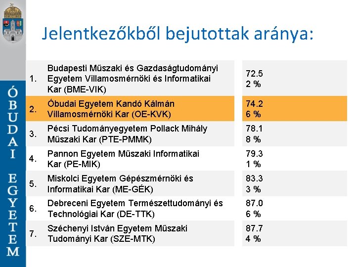 Jelentkezőkből bejutottak aránya: 1. Budapesti Műszaki és Gazdaságtudományi Egyetem Villamosmérnöki és Informatikai Kar (BME-VIK)