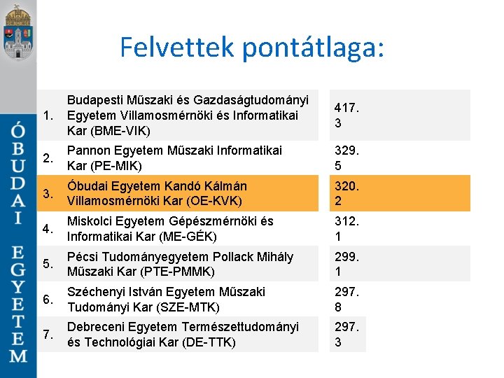 Felvettek pontátlaga: 1. Budapesti Műszaki és Gazdaságtudományi Egyetem Villamosmérnöki és Informatikai Kar (BME-VIK) 417.