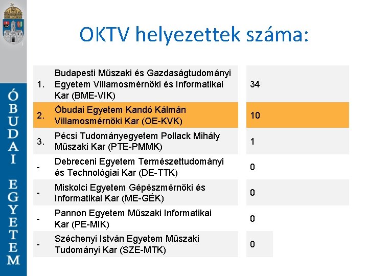 OKTV helyezettek száma: 1. Budapesti Műszaki és Gazdaságtudományi Egyetem Villamosmérnöki és Informatikai Kar (BME-VIK)