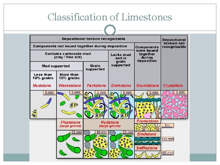 Classification of Limestones 