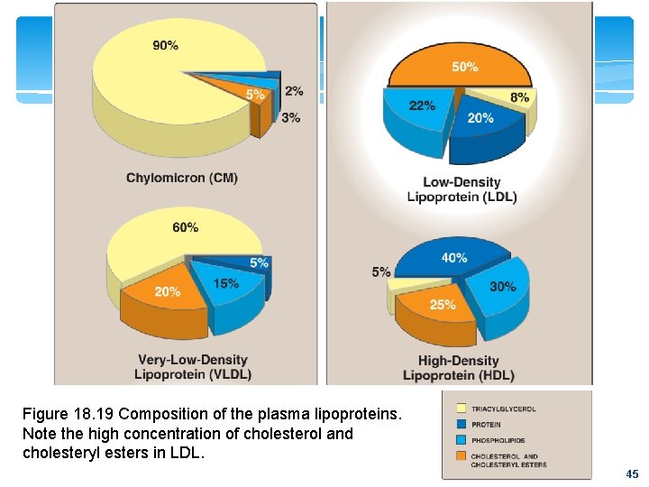 Figure 18. 19 Composition of the plasma lipoproteins. Note the high concentration of cholesterol