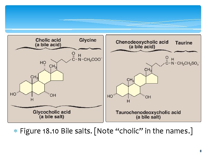  Figure 18. 10 Bile salts. [Note “cholic” in the names. ] 8 