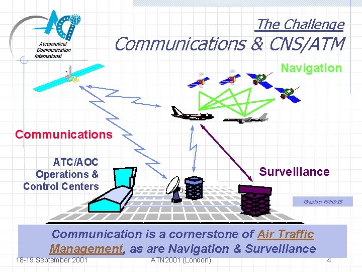 The Challenge Communications & CNS/ATM Navigation Communications ATC/AOC Operations & Control Centers Surveillance Graphic: