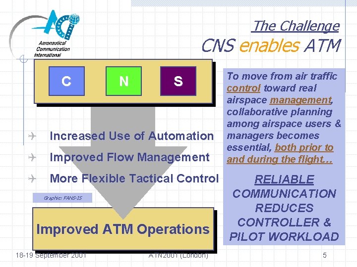 The Challenge CNS enables ATM C N S Q Increased Use of Automation Q