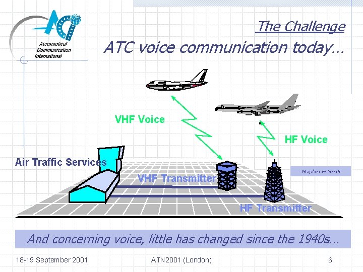 The Challenge ATC voice communication today… VHF Voice Air Traffic Services VHF Transmitter Graphic: