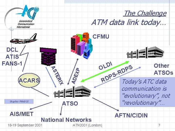 The Challenge ATM data link today… CFMU DCL ATIS FANS-1 I AD RIX Graphic: