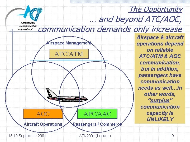 The Opportunity … and beyond ATC/AOC, communication demands only increase Airspace Management ATC/ATM AOC