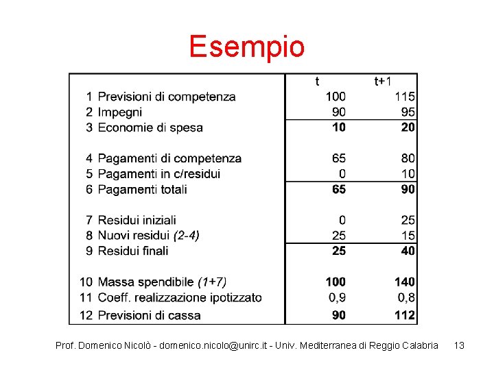 Esempio Prof. Domenico Nicolò - domenicolo@unirc. it - Univ. Mediterranea di Reggio Calabria 13