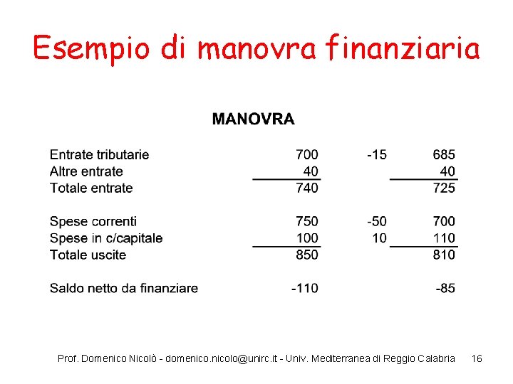 Esempio di manovra finanziaria Prof. Domenico Nicolò - domenicolo@unirc. it - Univ. Mediterranea di
