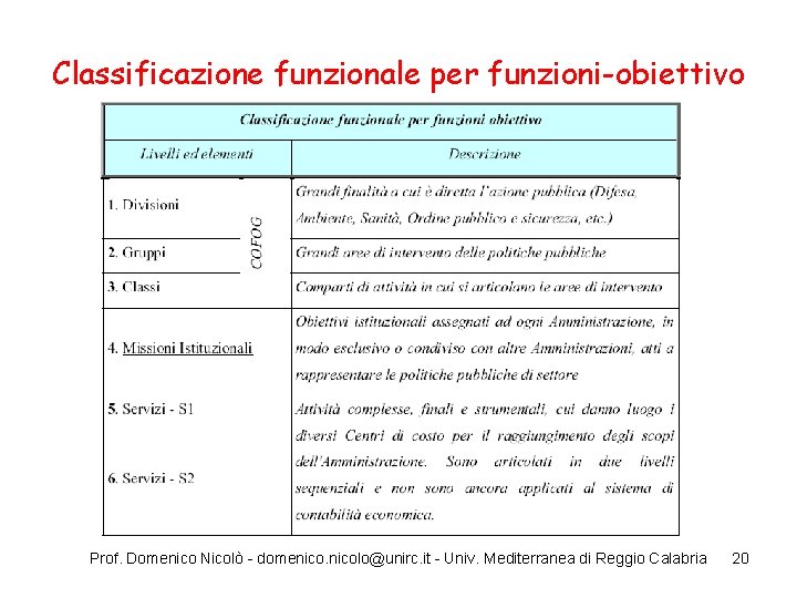 Classificazione funzionale per funzioni-obiettivo Prof. Domenico Nicolò - domenicolo@unirc. it - Univ. Mediterranea di