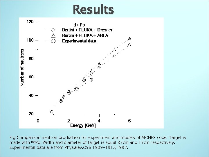 Results Fig Comparison neutron production for experiment and models of MCNPX code. Target is