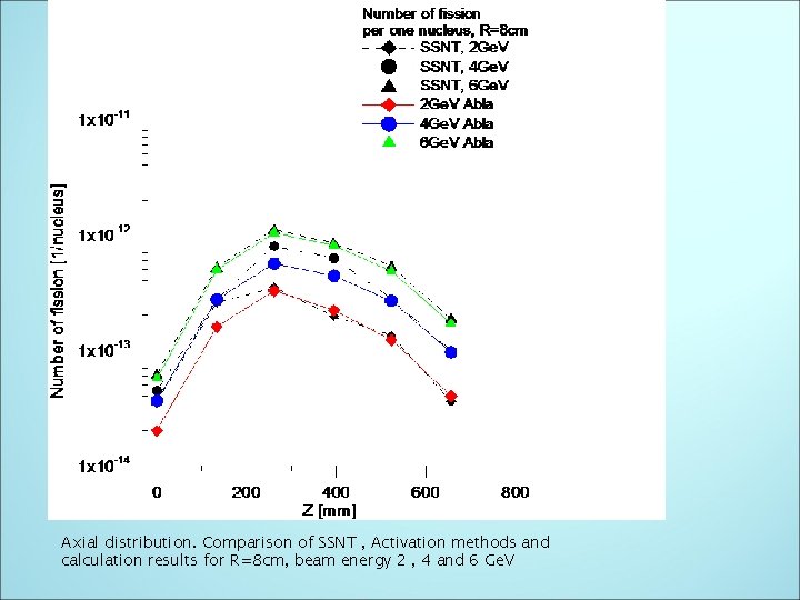 Axial distribution. Comparison of SSNT , Activation methods and calculation results for R=8 cm,