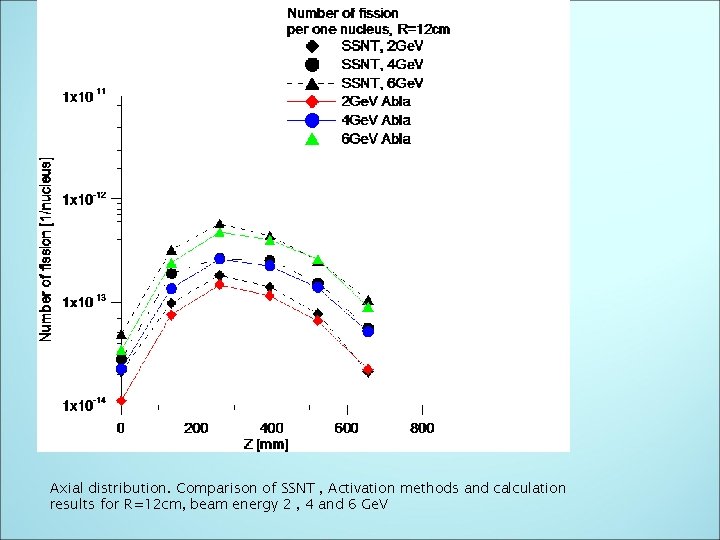 Axial distribution. Comparison of SSNT , Activation methods and calculation results for R=12 cm,