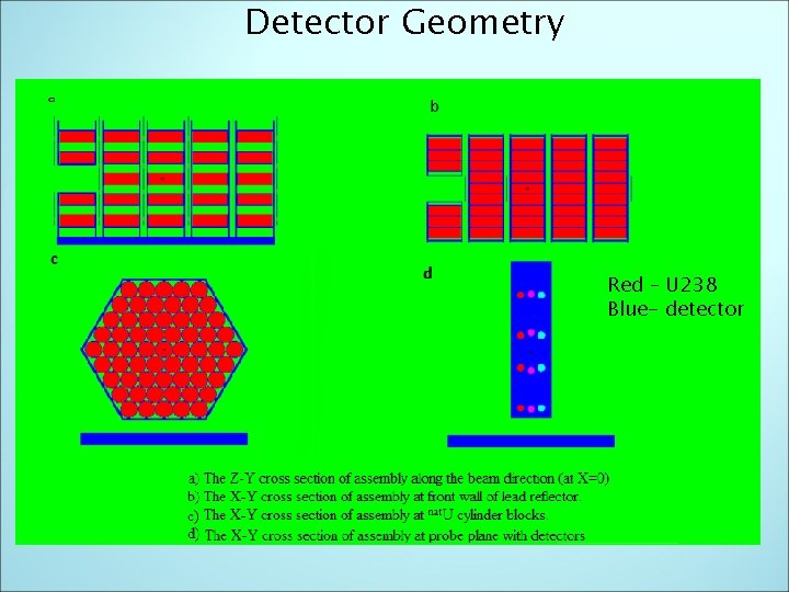 Detector Geometry Red – U 238 Blue- detector 