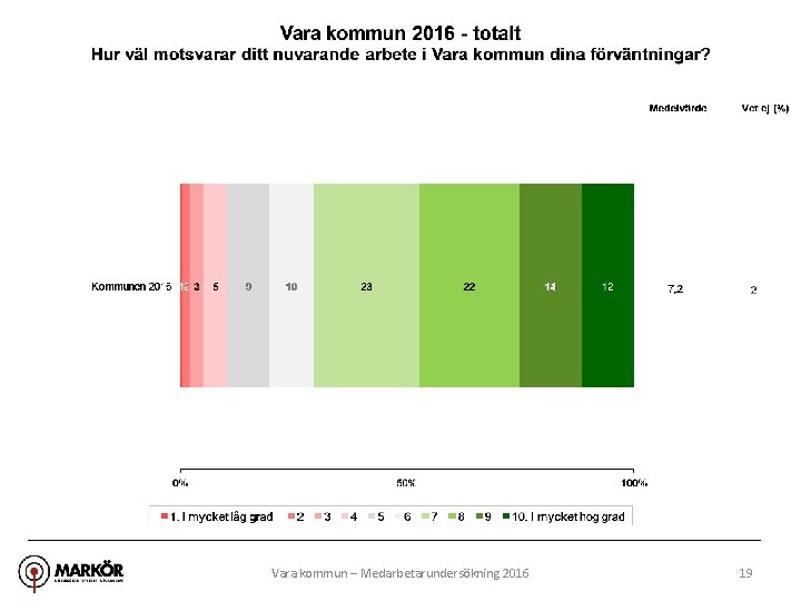 Vara kommun – Medarbetarundersökning 2016 19 