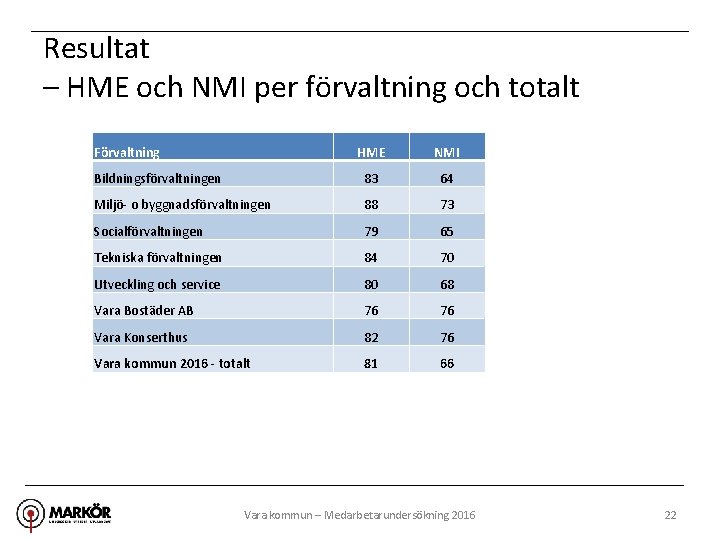 Resultat – HME och NMI per förvaltning och totalt Förvaltning HME NMI Bildningsförvaltningen 83