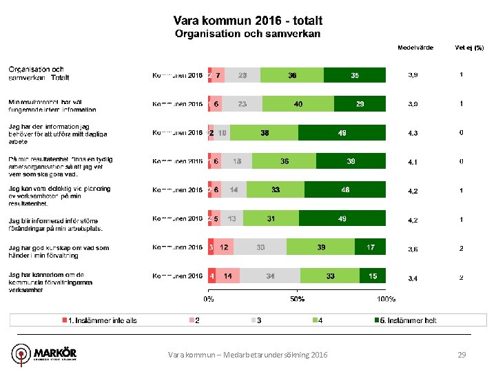 Vara kommun – Medarbetarundersökning 2016 29 