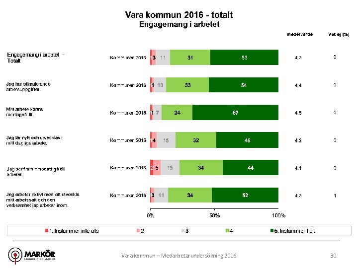 Vara kommun – Medarbetarundersökning 2016 30 