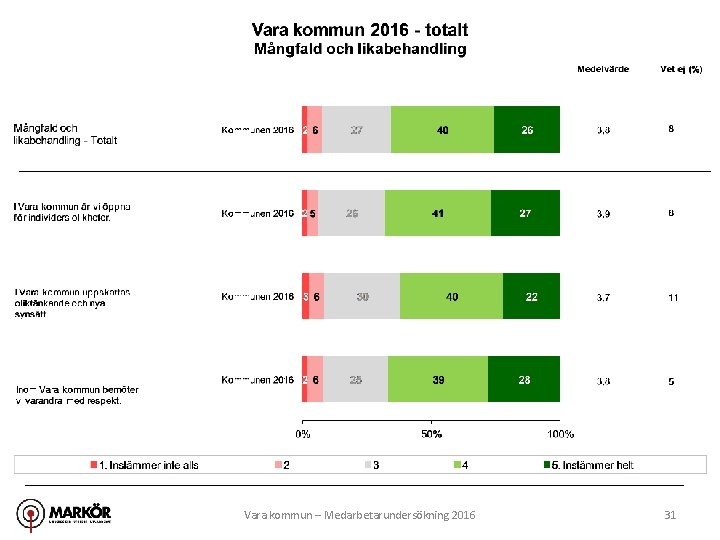 Vara kommun – Medarbetarundersökning 2016 31 