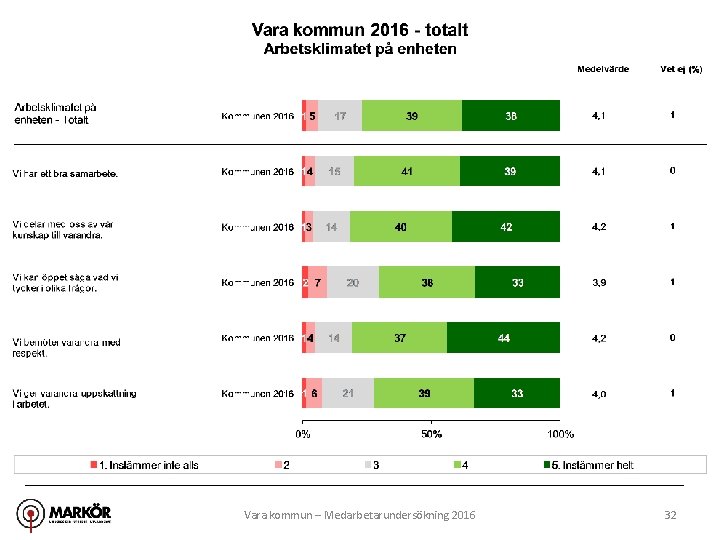 Vara kommun – Medarbetarundersökning 2016 32 